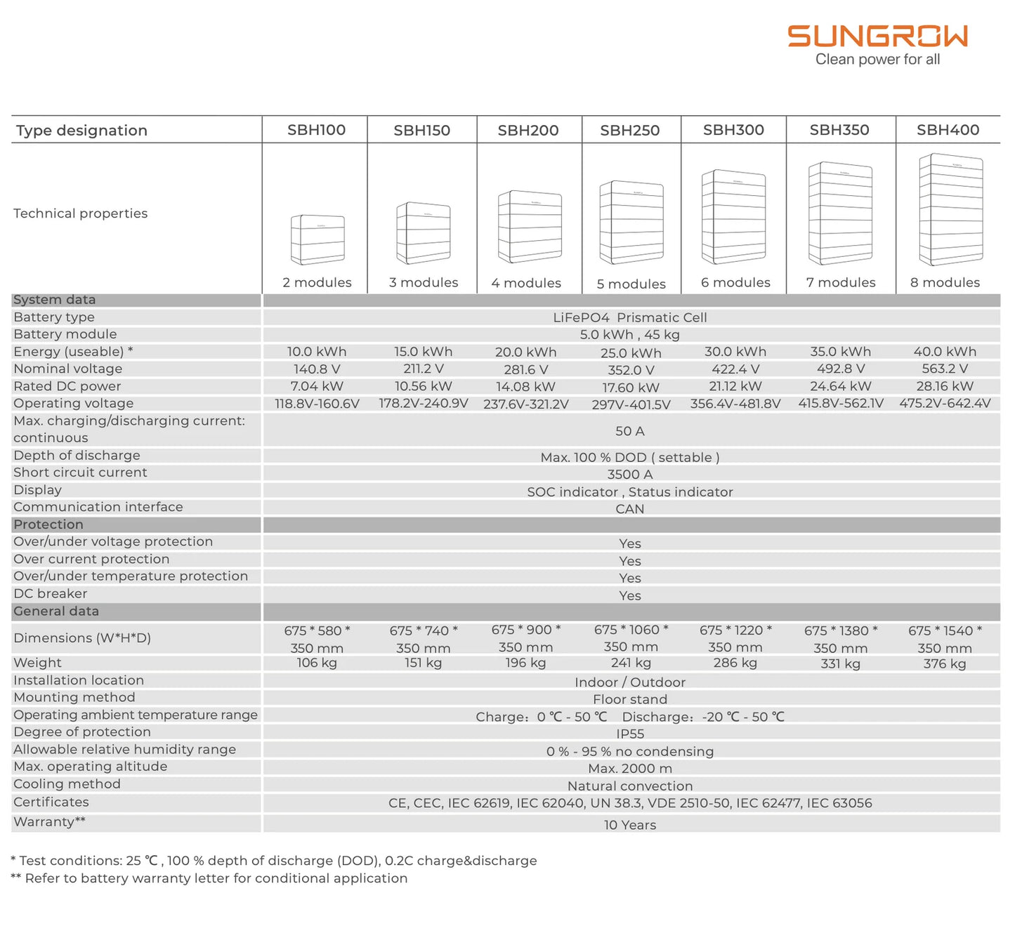 SUNGROW SBH250 – Bateria de lítio Alta Tensão 25 KWH